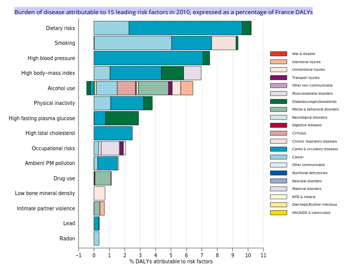 Les facteurs de risque alimentaires sont plus importants que le tabac en ce qui concerne le poids de la maladie en France.