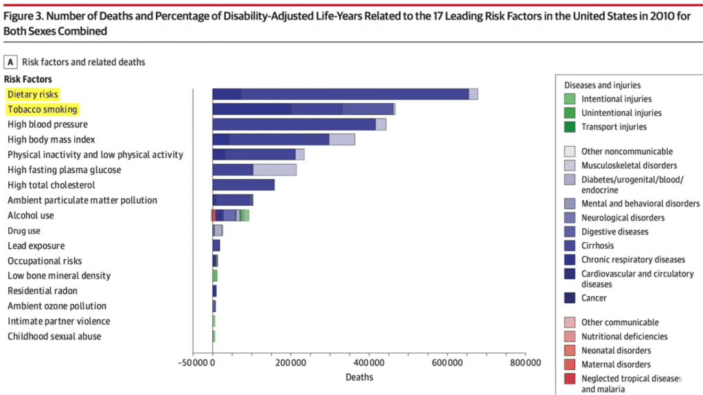 Les facteurs de risque alimentaires et le tabac sur la charge mondiale de morbidité et mortalité aux États Unis. (Global Burden of Disease study)