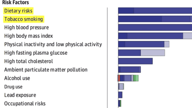 L'alimentation et le tabac comme principaux facteurs de risque de mortalité - graphique