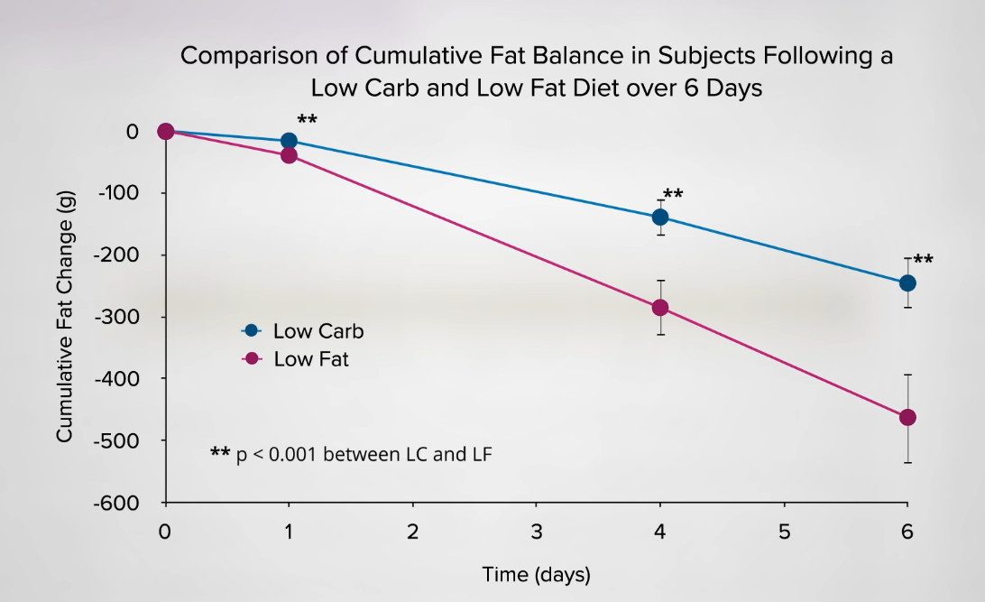 Changement de graisse corporelle en 6 jours sous un régime pauvre en glucides contre un régime pauvre en gras. Graphique.