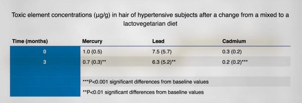 Baisse des taux de plomb, cadmium et mercure après 3 mois changement pour un régime lacto-végétarien