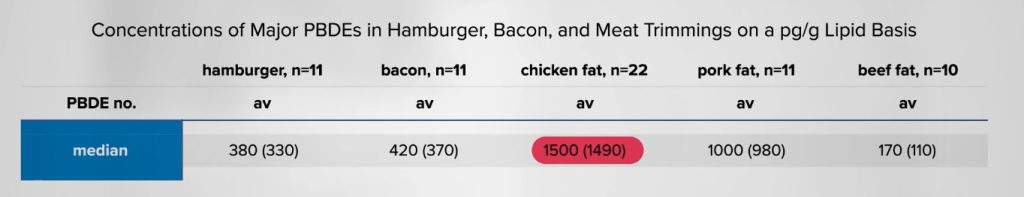 Taux de PBDE cancérigènes  dans la viande de bœuf, poulet, et porc.