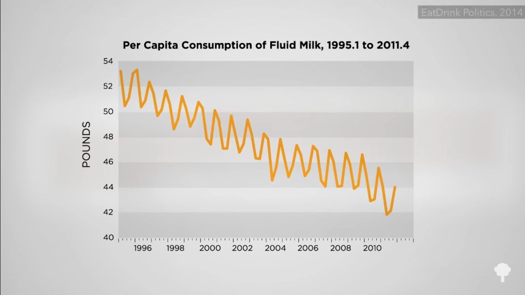 Consommation de lait diminue au fil des années.