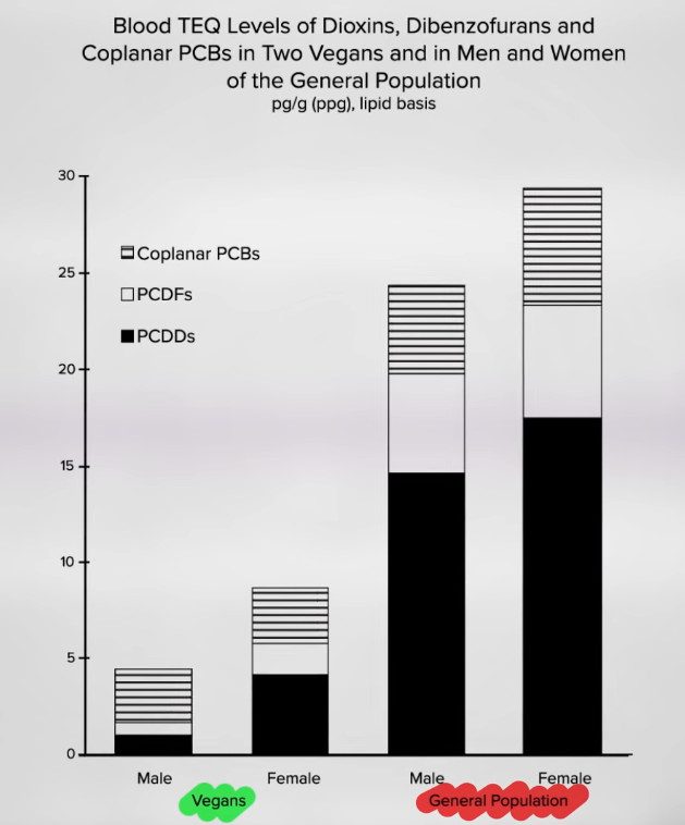 Taux sanguins de PCB et dioxines des végétaliens comparé aux omnivores et population en générale.