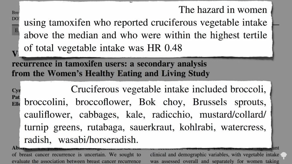 Récidive du cancer du sein est réduite par la consommation de crucifères comme le brocoli, le chou kale, ou le chou-fleur.