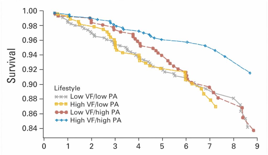 Survie au cancer du sein comparée entre basse et haute consommation de fruits et légumes et exercice physique. Graphique.