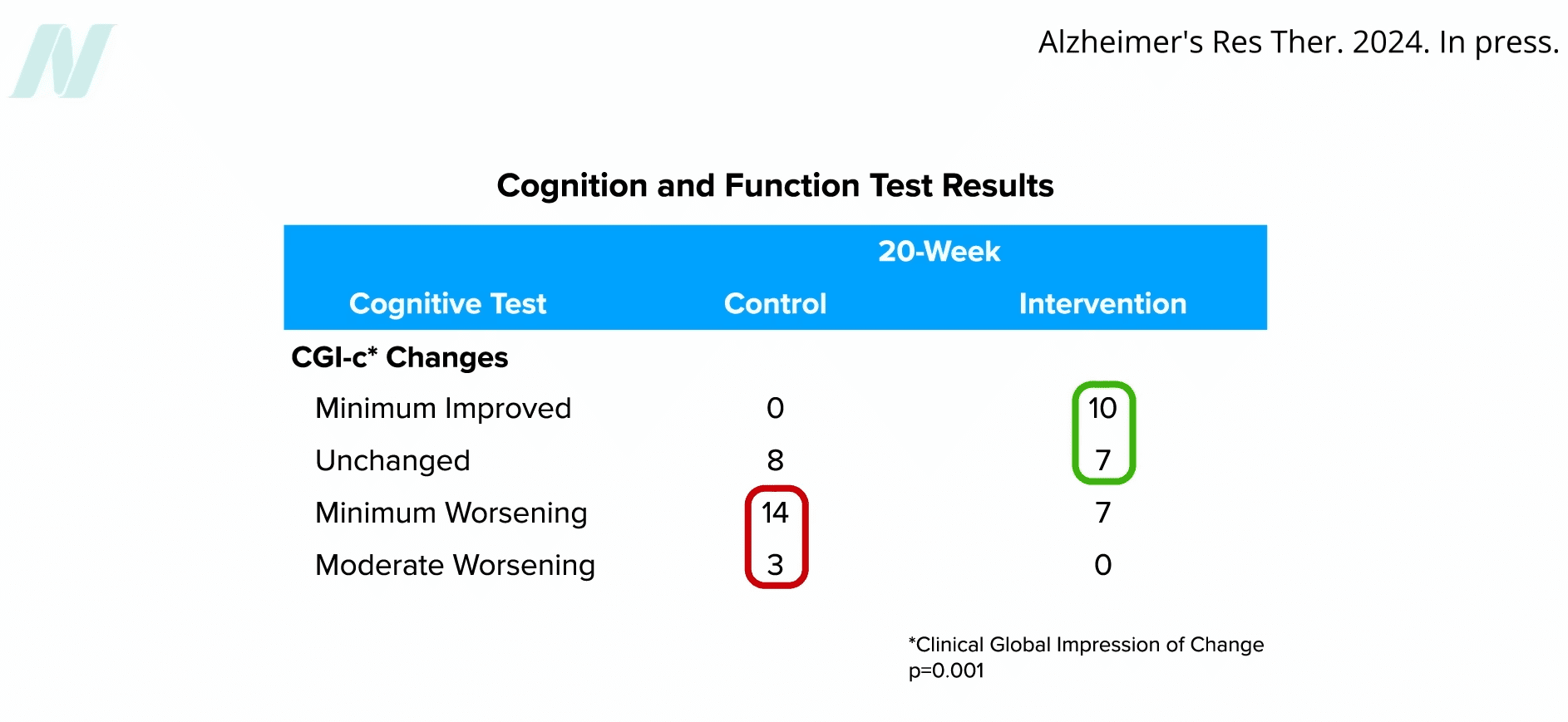 Résultats de l’essai randomisé de dean Ornish, où des changements du mode de vie et un régime végétal ont inverser la progression de la maladie d'Alzheimer en 70% des patients dans le groupe d'intervention, pendant que 70% des participants dans le groupe de contrôle ont vu leur état se détériorer.