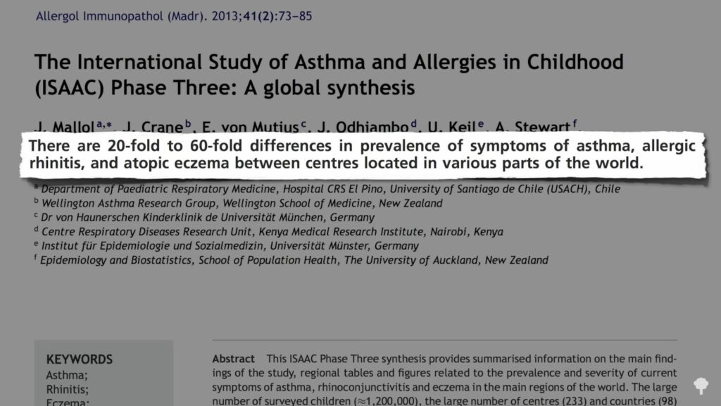 Conclusion de l'étude international de l'asthme et des allergies sur les enfants. Ils ont trouvé une différence de 20 à 60 fois dans la prévalence des symptômes d'asthme, de l'écoulement nasal allergique et de l'eczéma atopique à travers le monde.